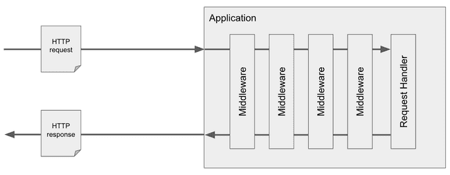 A diagram of an application built with middlewares